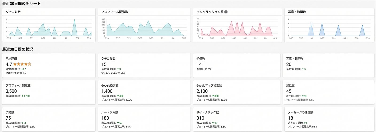 MEOダッシュボード。平均評価・クチコミ数・返信率・プロフィール閲覧数・予約数などを表示