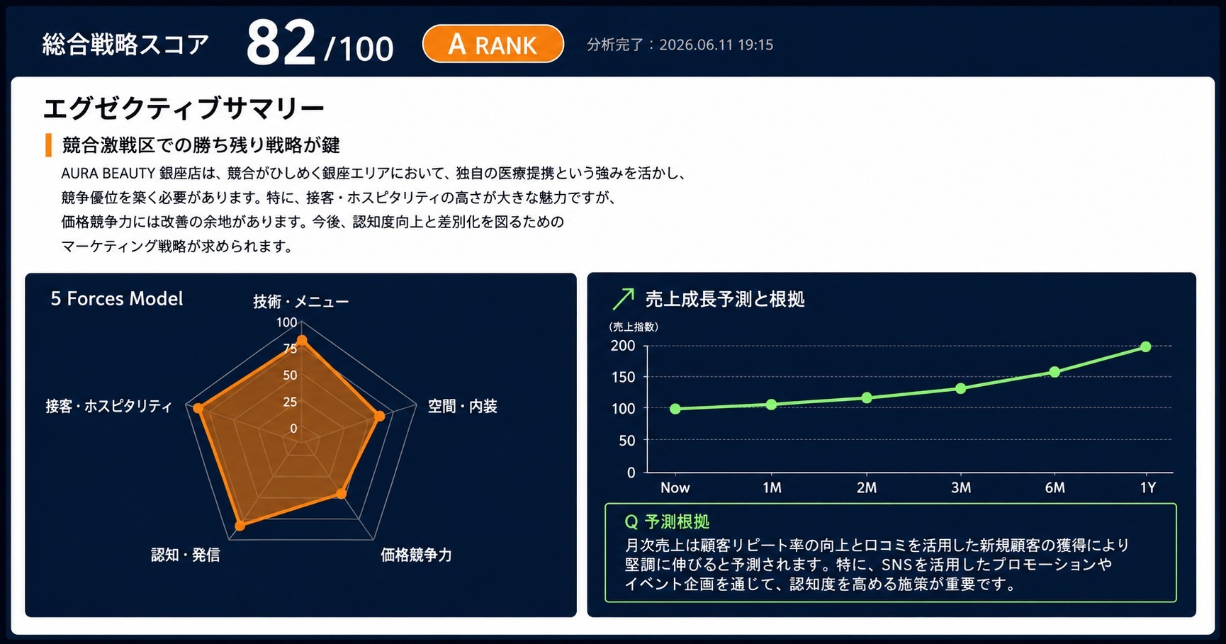 リサーチレポート。総合戦略スコアと5 Forces分析、売上成長予測